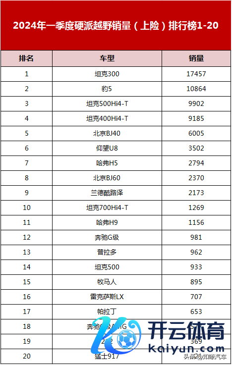 入口越野全面低迷！一季度硬派越野销量，比亚迪豹5挟制坦克300