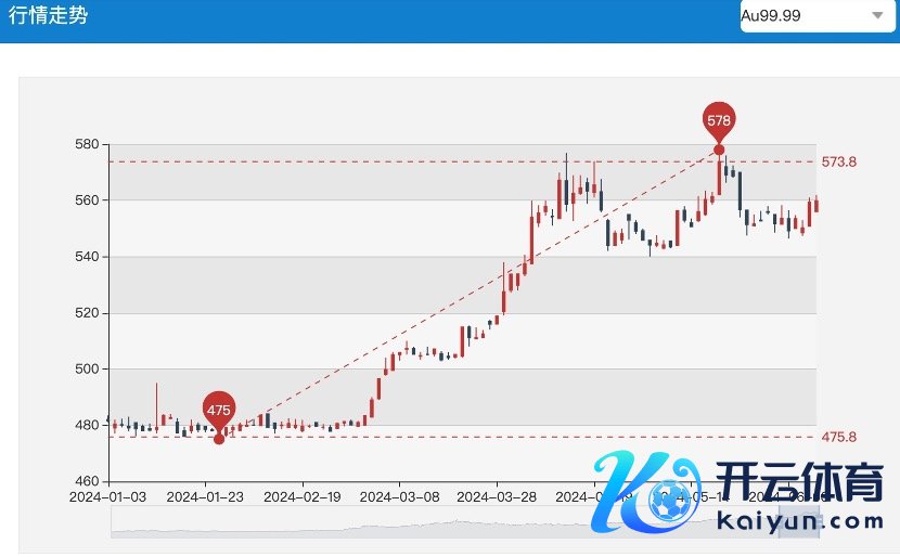 截图源自上海黄金交往所官网