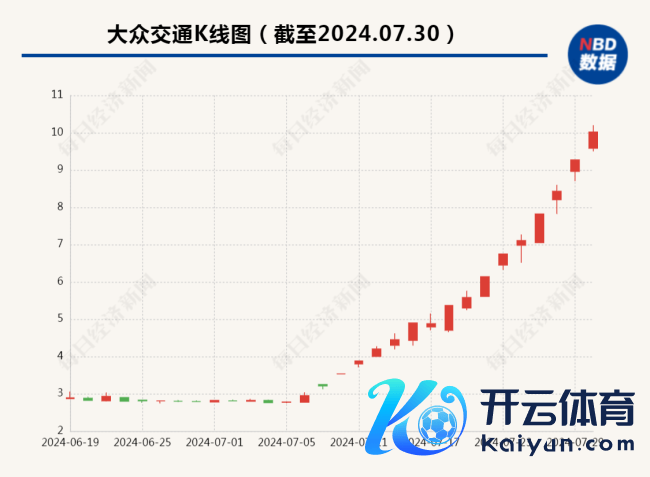 涨嗨了！穷苦教唆风险后，200亿市值龙头又波及涨停，7月份累计涨超260%